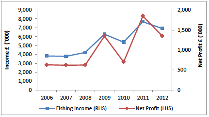 Figure 6: Mean income and profit per vessel for Pelagic vessels
