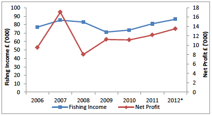Figure 7: Mean income and profit per vessel for non-sector mobile vessels