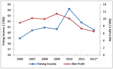 Figure 8: Mean income and profit per vessel for non-sector static vessels