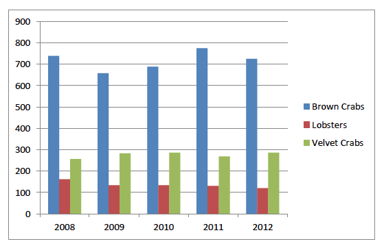 Table 1: Tonnage of brown crab, lobsters and velvet crab landed into the Outer Hebrides 2008-2012