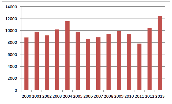 Tonnage of Scallops landed by UK vessels into Scotland, 2000-2013