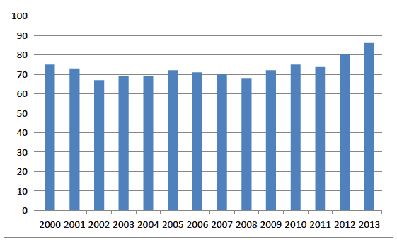 Number of vessels with scallop entitlements targeting fishery, 2000 to 2013