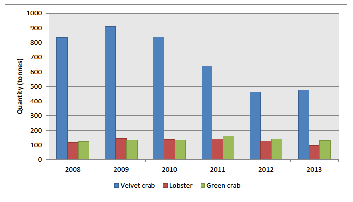Quantity (tonnes) of velvet crab, lobster and green crab landed into Orkney, 2008 to 2013.