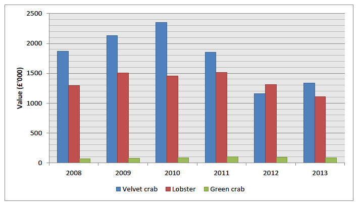 Value (£'000) of velvet crab, lobster and green crab landed into Orkney, 2008 to 2013.