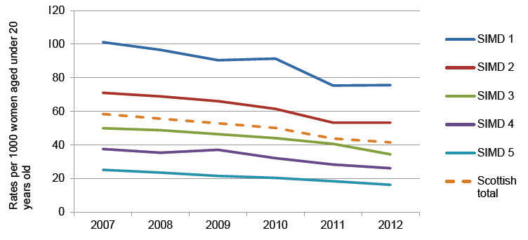 Figure 1: Rates of reenage pregnancy under 20 years old in Scotland by deprivation quintile (SIMD) 2007 - 2012