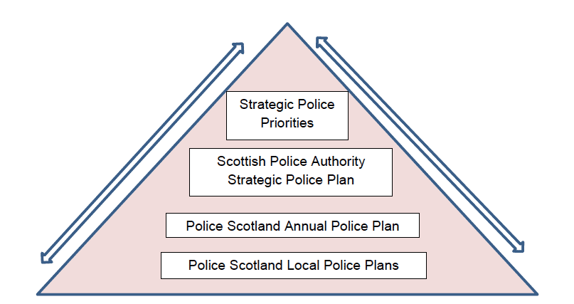 Figure 1: Strategic Planning Structure
