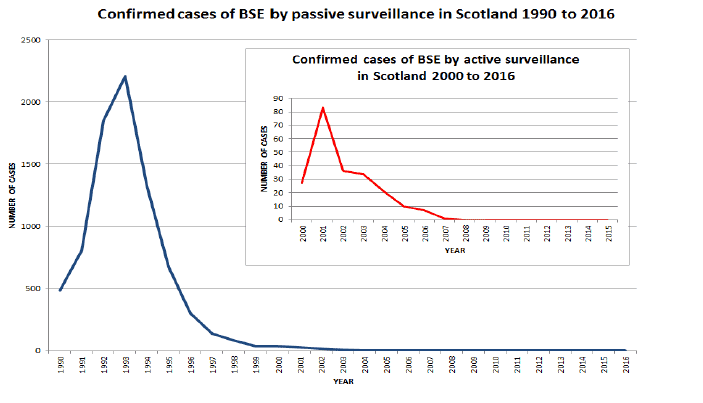 Table 1: Confirmed cases of BSE by passive surveillance in Scotland 1990 to 2016