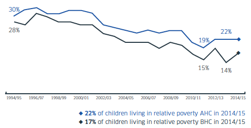 Relative Poverty in Scotland