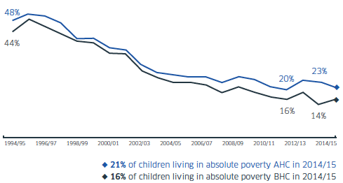 Absolute poverty in Scotland