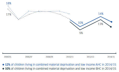 Combined material deprivation and low income