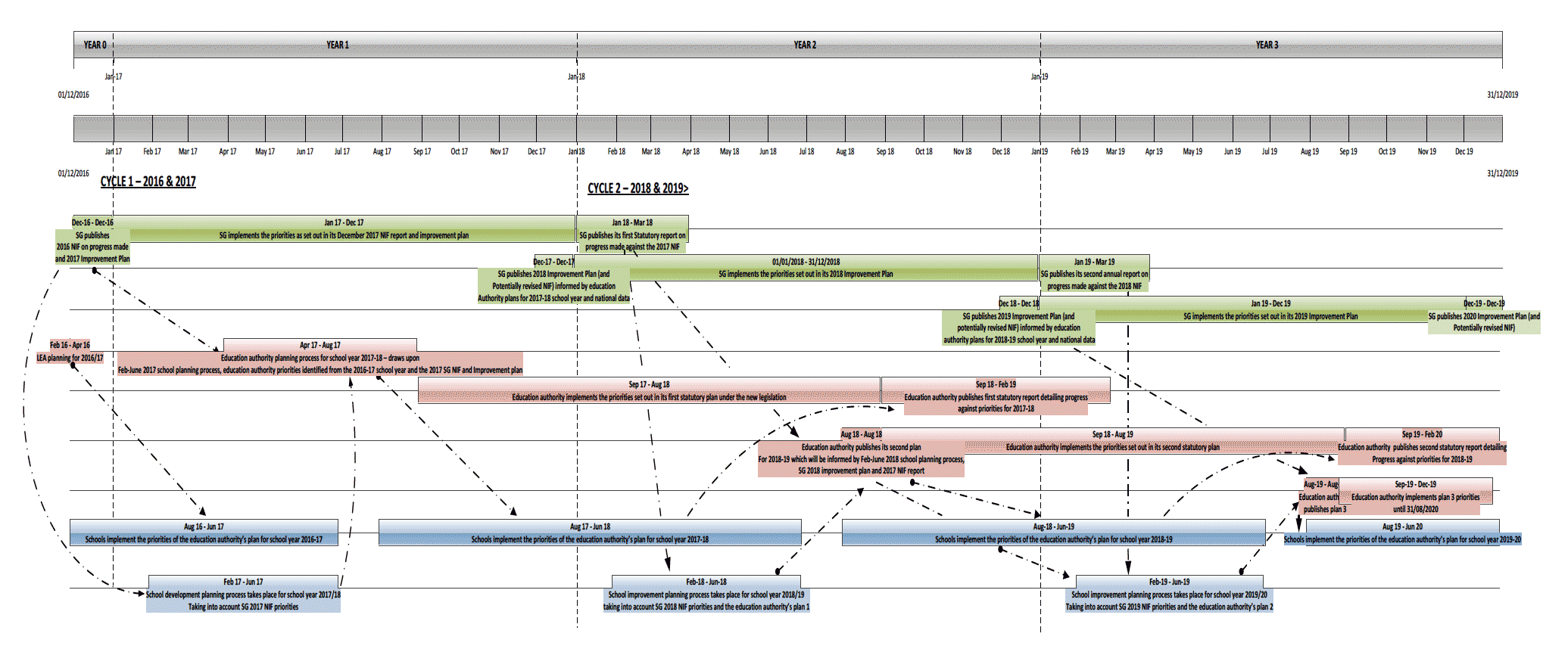 Planning And Reporting Timeline