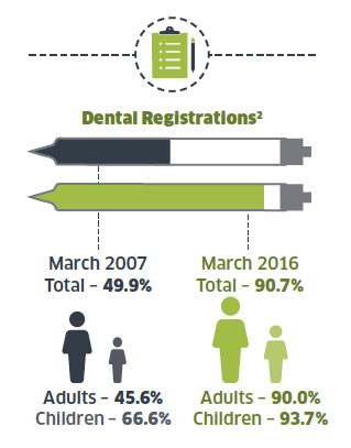 Dental Registrations
