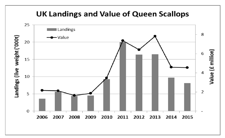 Figure 2 UK landings and value of queen scallops between 2006 and 2015 (all areas) (Source: MMO)