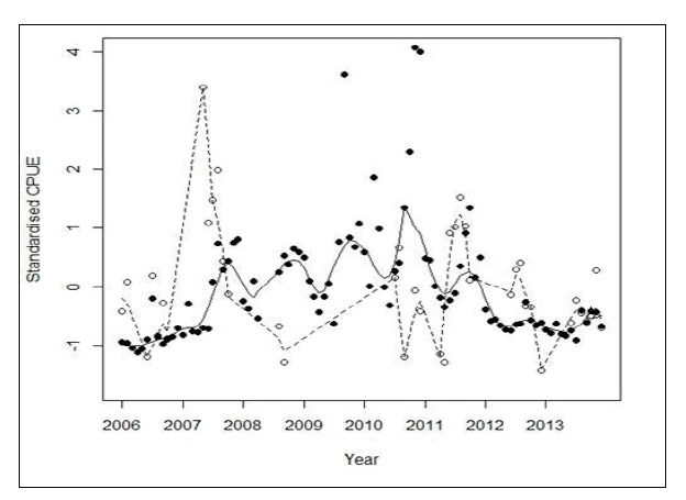 Figure 5 Mean standardised CPUE trend for Division VIIa with smoother fitted showing general decline. Solid symbols are for dredges and open circles are for otter trawls. NOTE: some catch data missing, so CPUE values likely to be lower than expected (Source: AFBI).