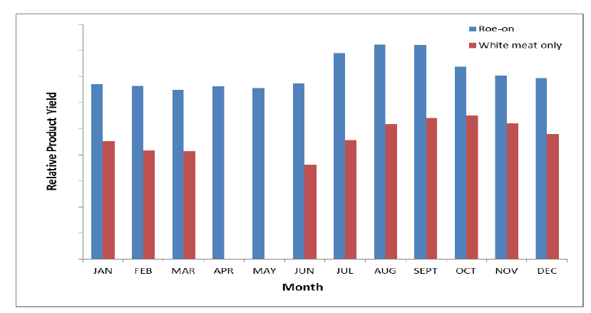 Figure 7 Variation in average monthly yield (roe-on and meat only) from queen scallops landed for processing from Area VIIa (2010-2015). Includes both dredge and trawl caught queen scallop. Note: values are for yield only, and do not indicate relative quantity.