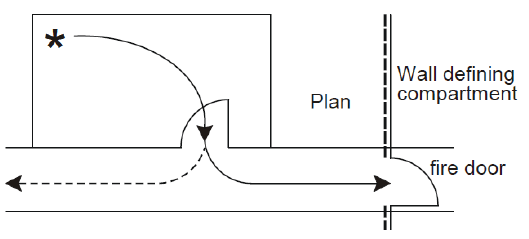 Figure 5: Single direction of escape within a room before a choice of escape routes, one of which goes through a fire door into another compartment