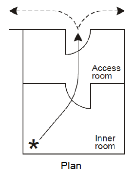 Figure 6: Single direction of escape out of an inner room and through an access room before a choice of escape routes becomes available