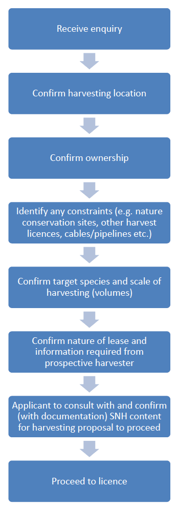 Figure 10: The Crown Estate's process for wild harvesting activities