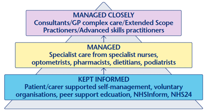 Range of practitioners who may come into contact with a patient depending on their needs