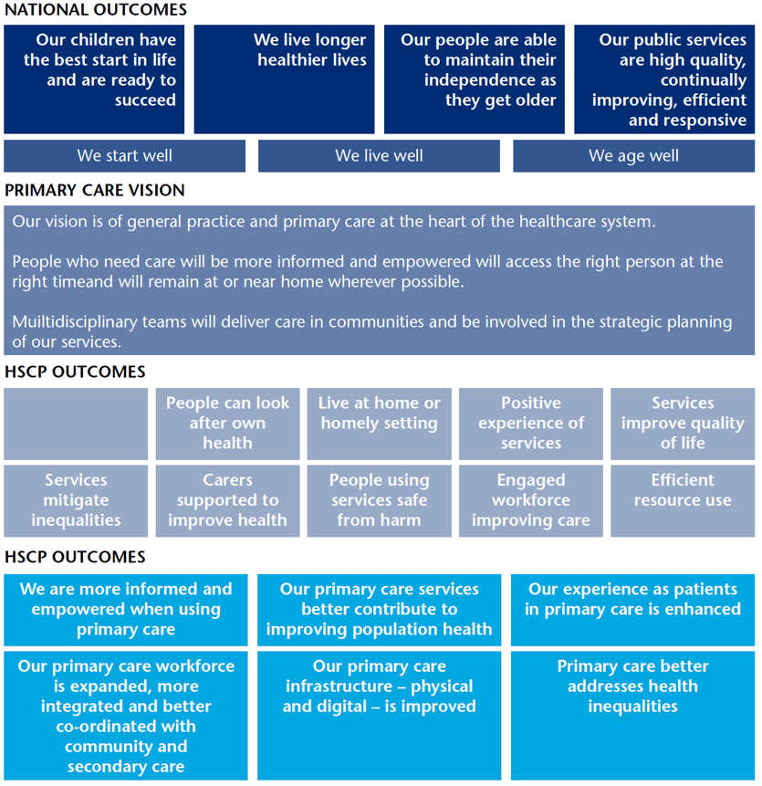 Primary Care Vision and Outcome Framework 