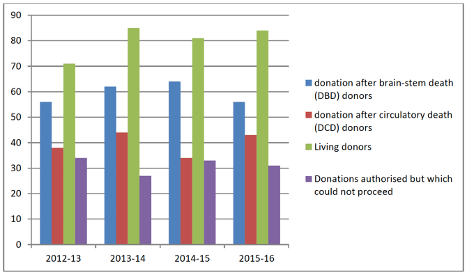Figure 1 – numbers of organ donors and non-proceeding donors in Scotland by financial year