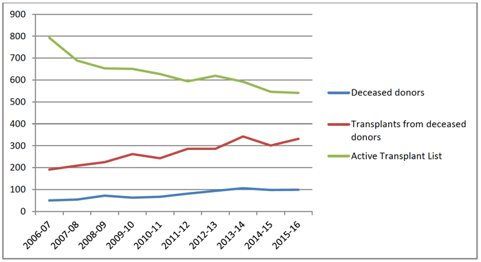Figure 3 – changes in number of deceased organ donors in Scotland, transplants and those on the waiting list over time