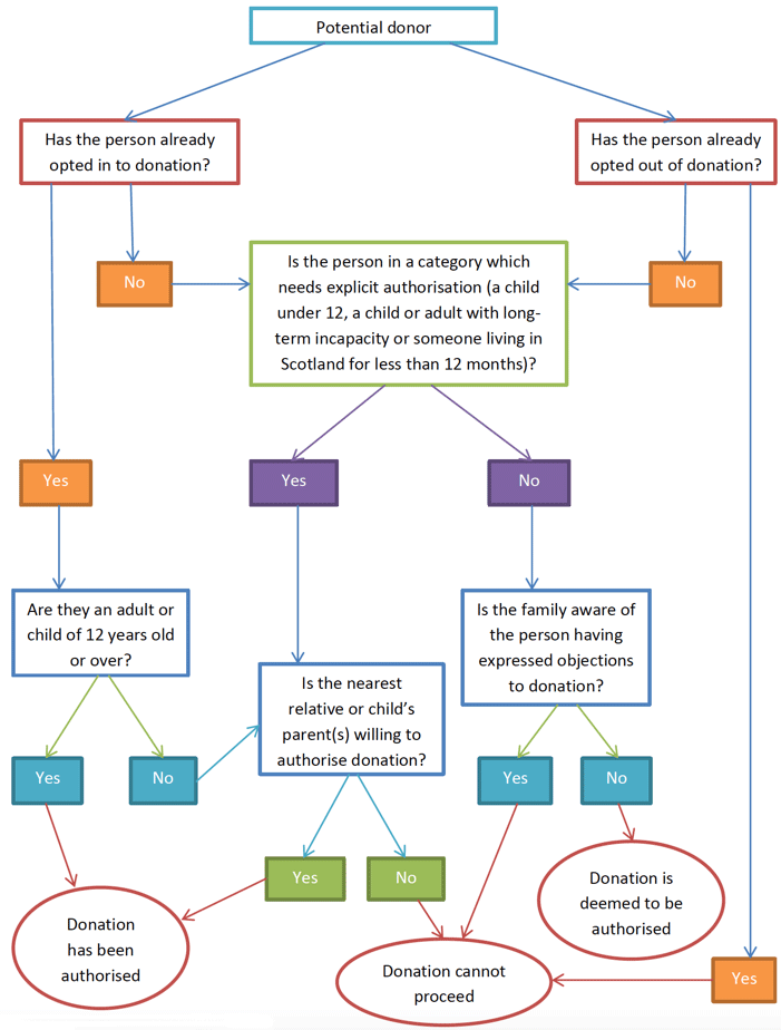 Figure 4 - Flowchart of authorisation pathways for potential organ and tissue donors