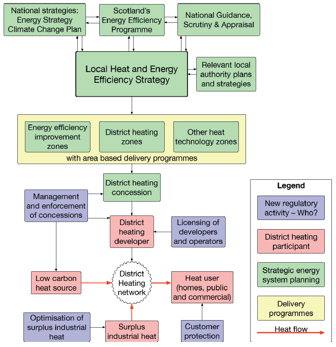 Figure 1: Structure of scenario of how potential regulation on Local Heat and Energy Efficiency Strategies and district heating