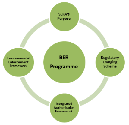 BER Programme