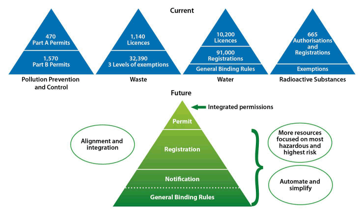 Figure 1 – Current and Future Authorisation Tiers