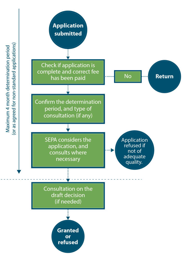 Figure 3: Permit Application Process