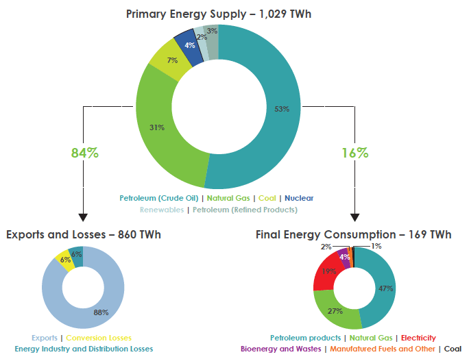 Diagram 1: Scotland’s Primary and Final Energy, 2014