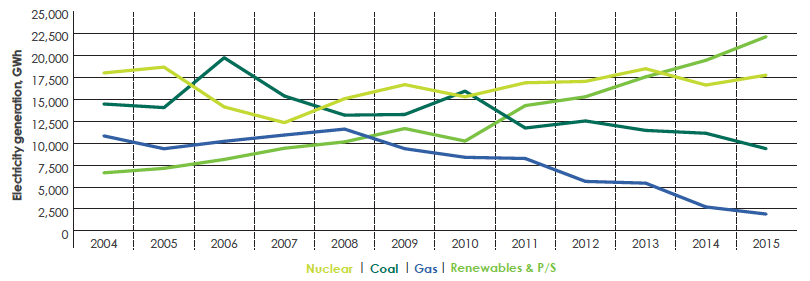 Diagram 2: Electricity generation by fuel type