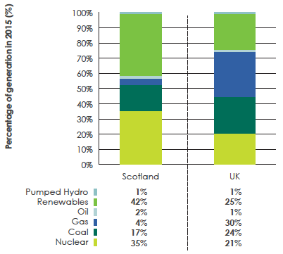 Diagram 3: Electricity generation in 2015, GB and Scotland