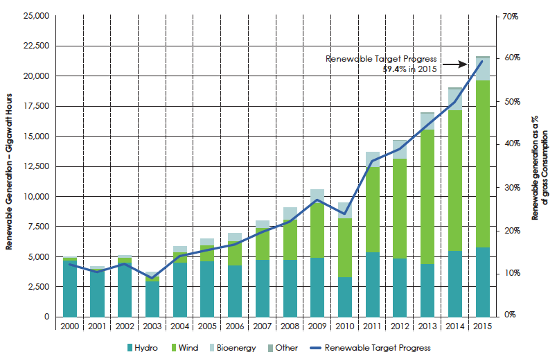 Diagram 4: Electricity generated (GWh) from renewable sources, Scotland, 2000-2015
