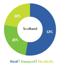 Diagram 6: Energy demand in Scotland
