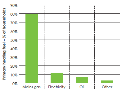 Diagram 7: Primary heating fuels in Scotland
