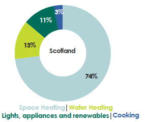Diagram 8: Household energy use in Scotland