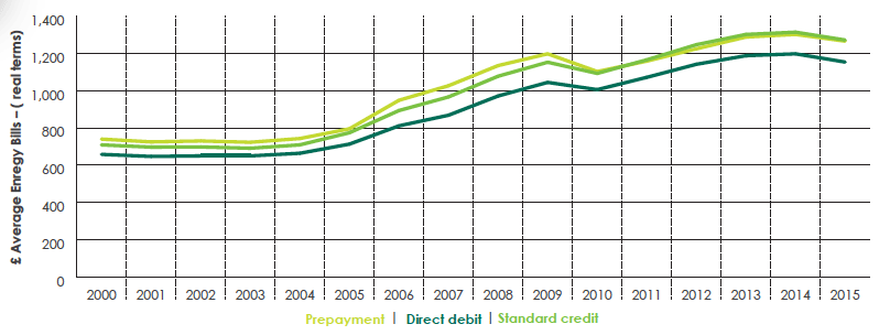 Diagram 11: Average annual domestic gas and electricity bills, Scotland, 2000-2015