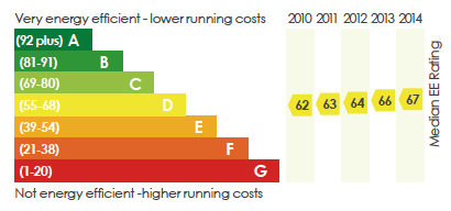 Diagram 14: Average energy efficiency levels of households, Scotland, 2010-2015