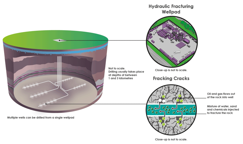 Figure 4: Illustration of hydraulic fracturing. 