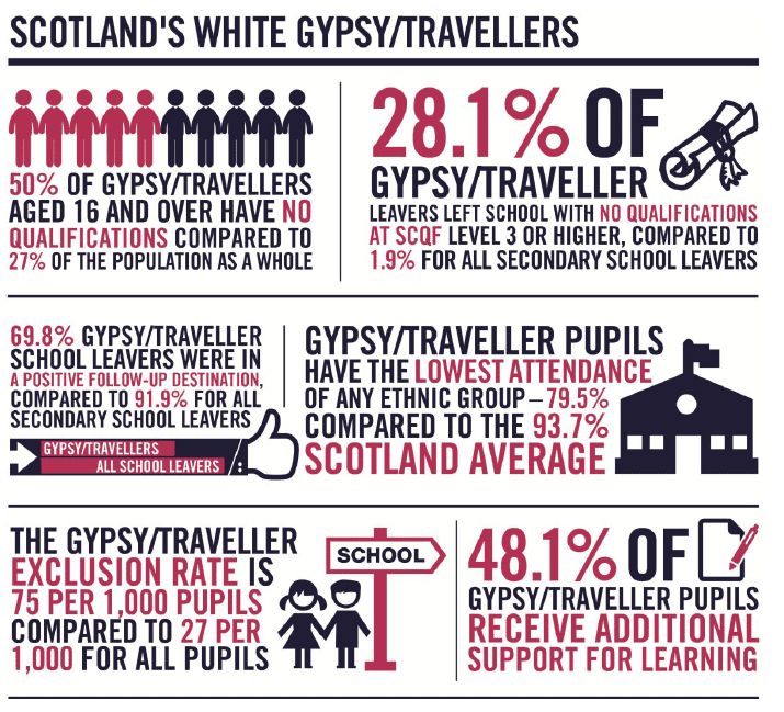 Scotland's White Gypsy/Travellers