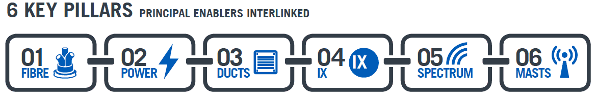 Figure 3.1: The six key pillars Figure 3.1: The six key pillars