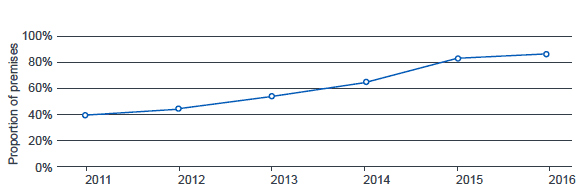Figure 4.1.1: Proportion of premises where next generation broadband access is available. Figure 4.1.1: Proportion of premises where next generation broadband access is available.