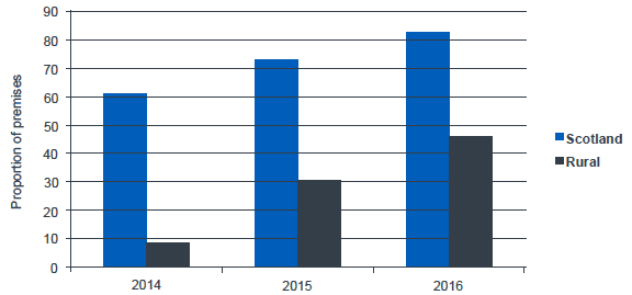Figure 4.1.3: Proportion of premises where superfast broadband access is available.