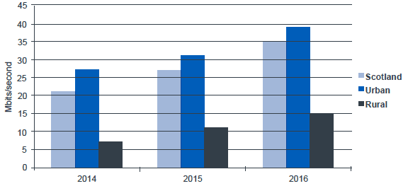 Figure 4.1.4: Average broadband download speeds.
