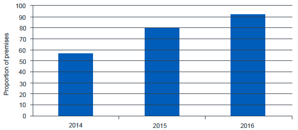 Figure 4.1.5: Proportion of premises with outdoor 4G mobile coverage.