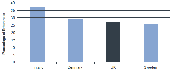 Figure 4.2.2: Percentage of enterprises that provide training to develop/upgrade ICT skills of their staff, 2015. Figure 4.2.2: Percentage of enterprises that provide training to develop/upgrade ICT skills of their staff, 2015.