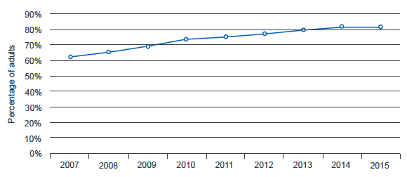 Figure 4.3.1: Percentage of adults using the internet for personal use.