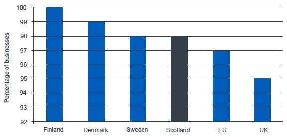 Figure 4.4.3: Proportion of businesses with internet access, 2014. Figure 4.4.3: Proportion of businesses with internet access, 2014.